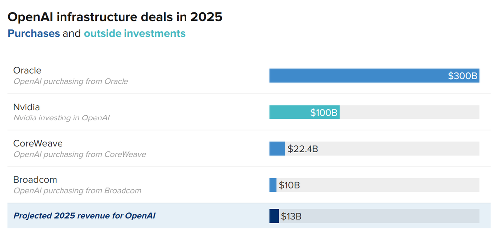 OpenAI密集落子算力帝国，千亿大单绑定英伟达甲骨文