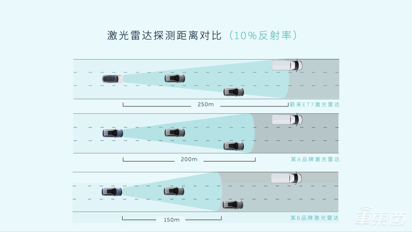 蔚来ET7激光雷达揭秘：探测距离最远250米，对人眼更友好