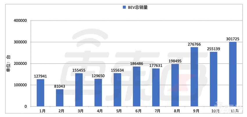 8张图看懂纯电市场变化：特斯拉顶4个新造车，比亚迪紧追不舍