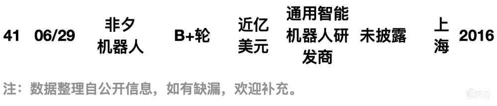 阿里美团字节押注，国内机器人融资爆发！单笔最高20亿元