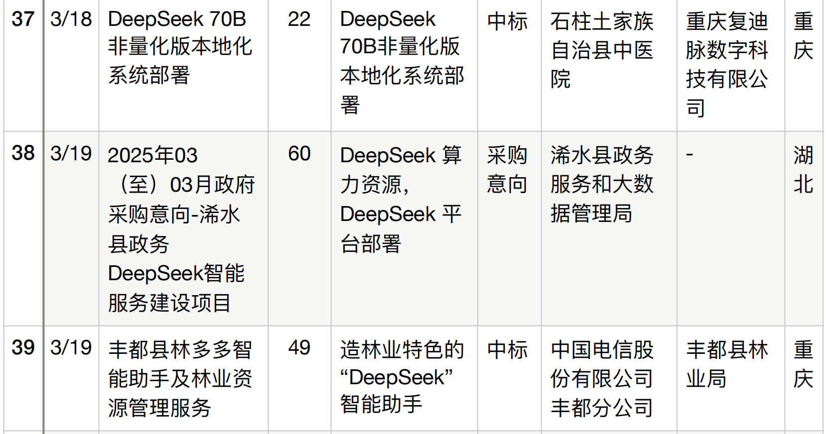 半年196个DeepSeek大单梳理！这5个省份热钱最多
