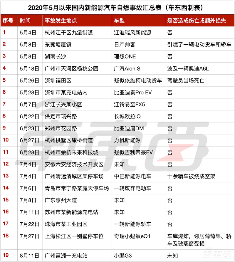 突发！小鹏G3在广州起火，官方回应称底盘有磕碰