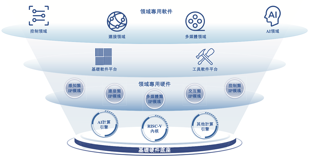 68岁王东升又干出一个IPO!北京AI芯片独角兽,冲刺“RISC-V第一股”