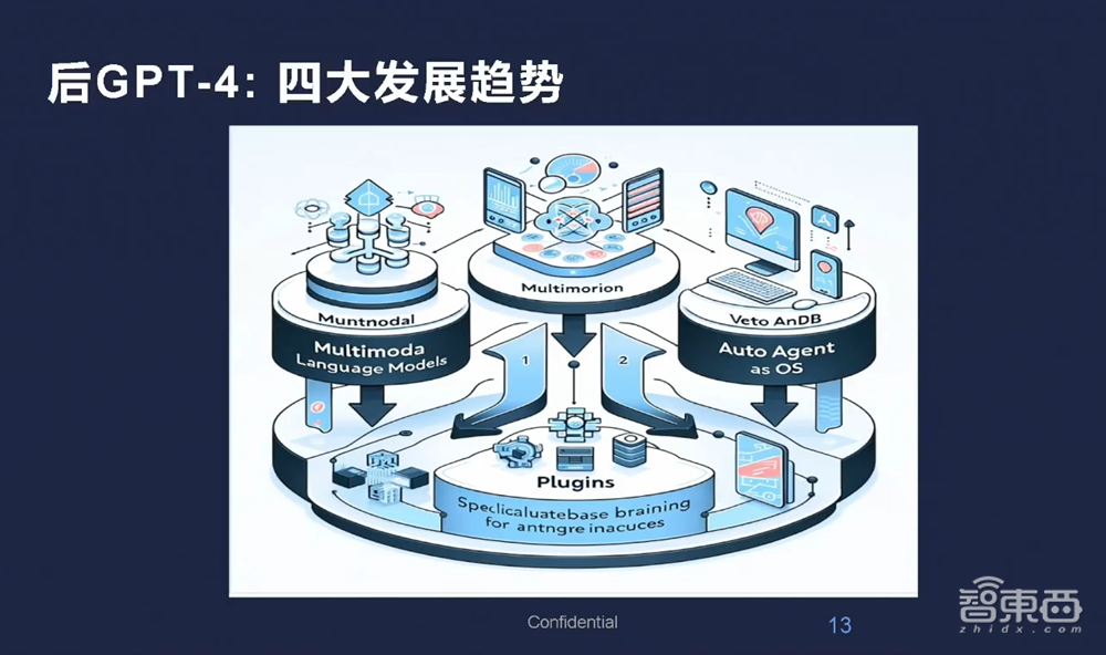 前Meta首席工程负责人胡鲁辉:“后GPT-4”有4大发展趋势,理解物理世界才能接近AGI|GenAICon 2024