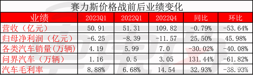 东风长城亏惨,比亚迪也没能卷赢,10张表看懂车企价格战