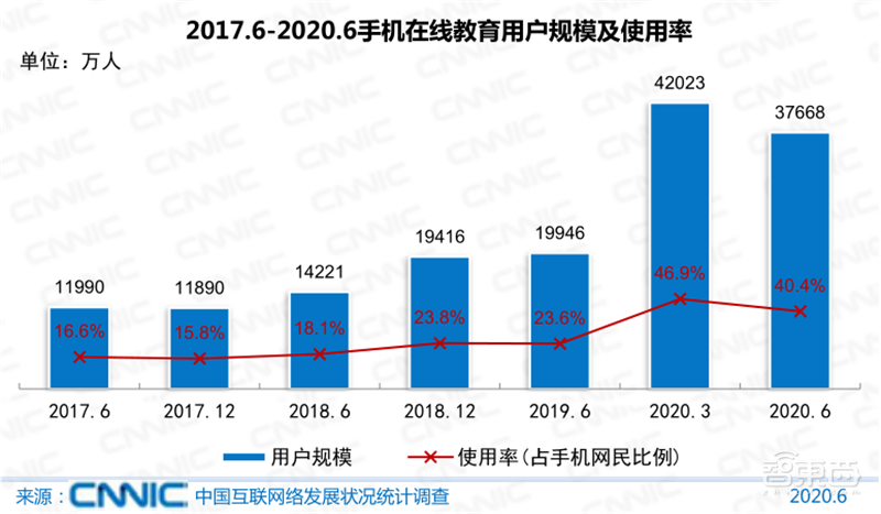 农村网民2.85亿！直播用户5.6亿 ，百页报告全景展现2020中国互联网真相 | 智东西内参