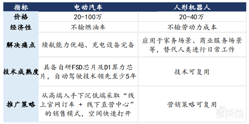 特斯拉小米纷纷下注!揭秘爆火的人形机器人,万亿新风口 | 智东西内参