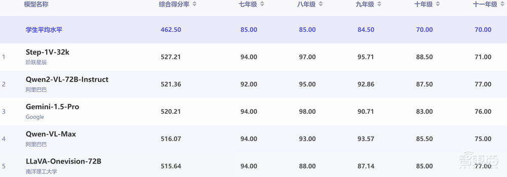 AI大模型权威评测:豆包中文对话最强,OpenAI o1推理和数学占优