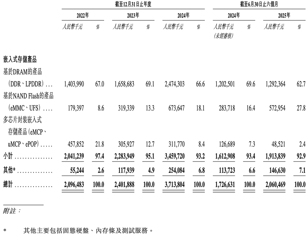深圳存储芯片商冲刺港交所!全球第二,年入37亿