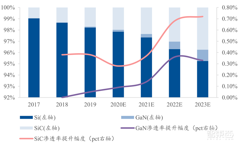 芯片国产替代黄金赛道!手机快充和电动车都离不开,揭秘功率半导体 | 智东西内参