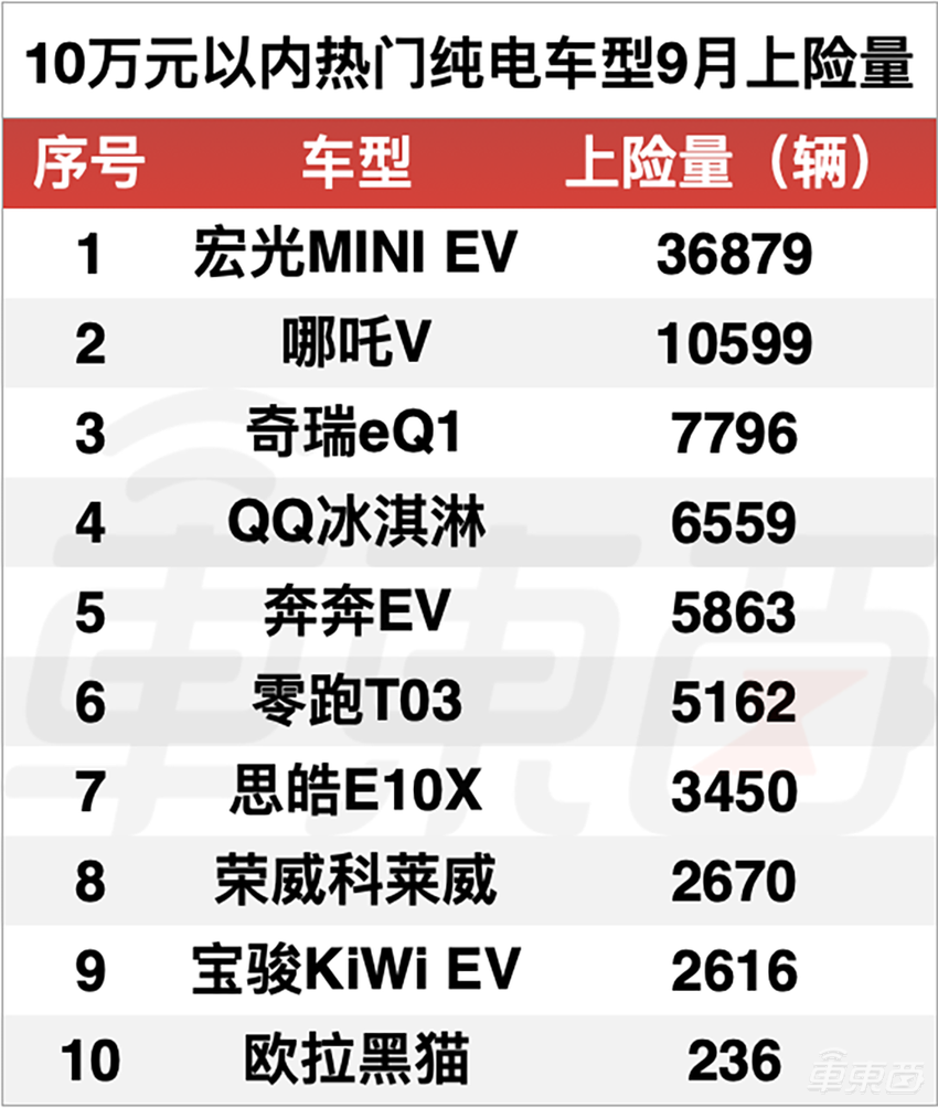 理想L9首月上险量破万,比亚迪霸榜多个细分市场,9月真实销量解读