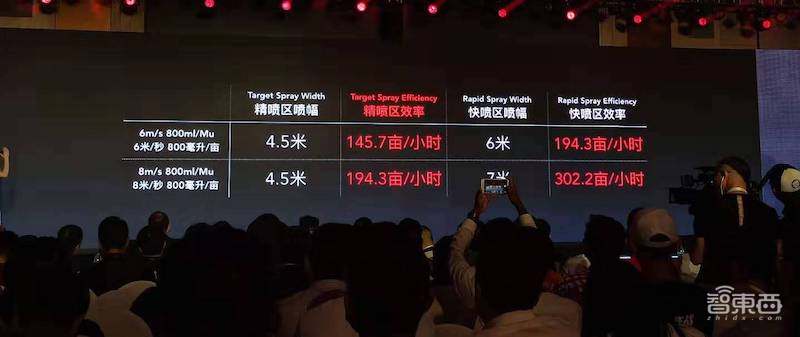 极飞推年度农业无人机新品,首推油电发动机,服务面积已超3亿亩