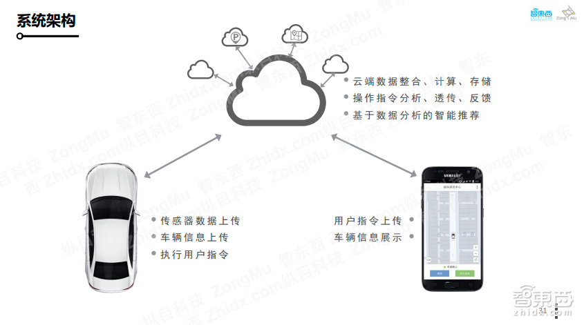 【PPT下载】如何打造可大规模量产的自主代客泊车系统?纵目科技智能交通事业部总经理王凡给出了答案!
