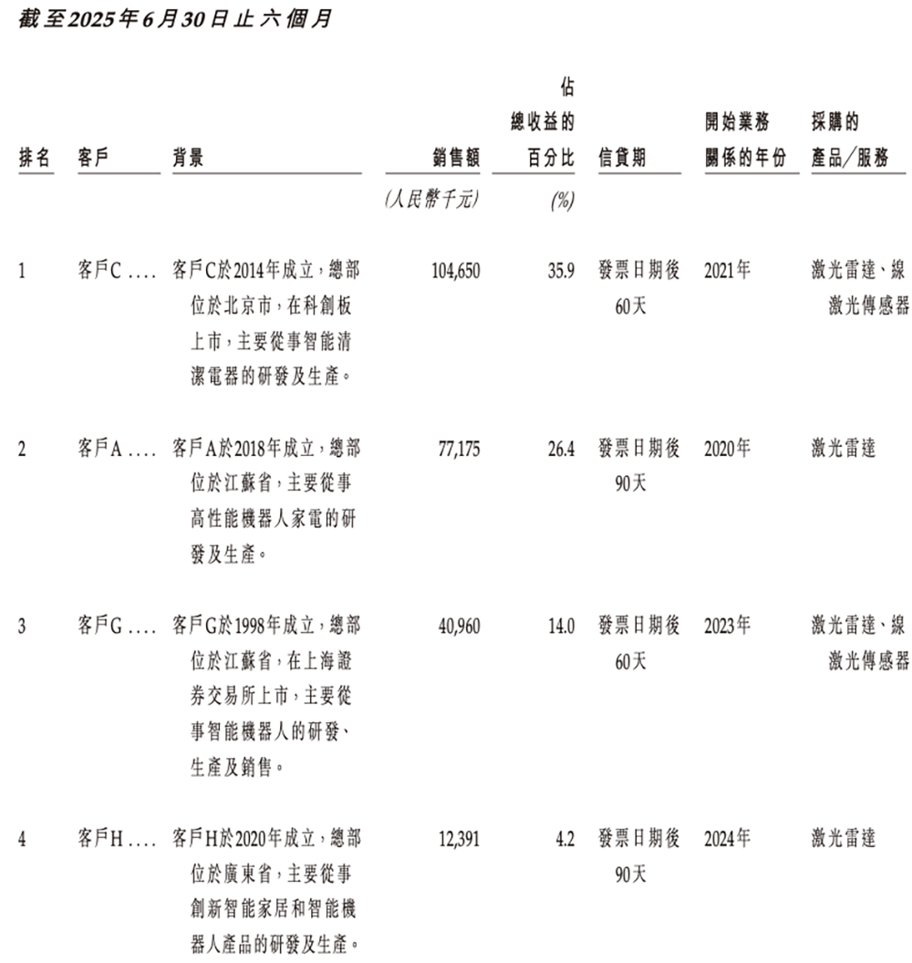 广东机器人芯片“小巨人”冲刺港交所,横扫扫地机器人市场,激光雷达干到全球第一