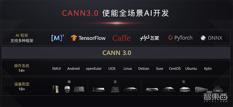 华为昇腾AI全栈软件平台首次全解读！重磅AI计算核弹齐发