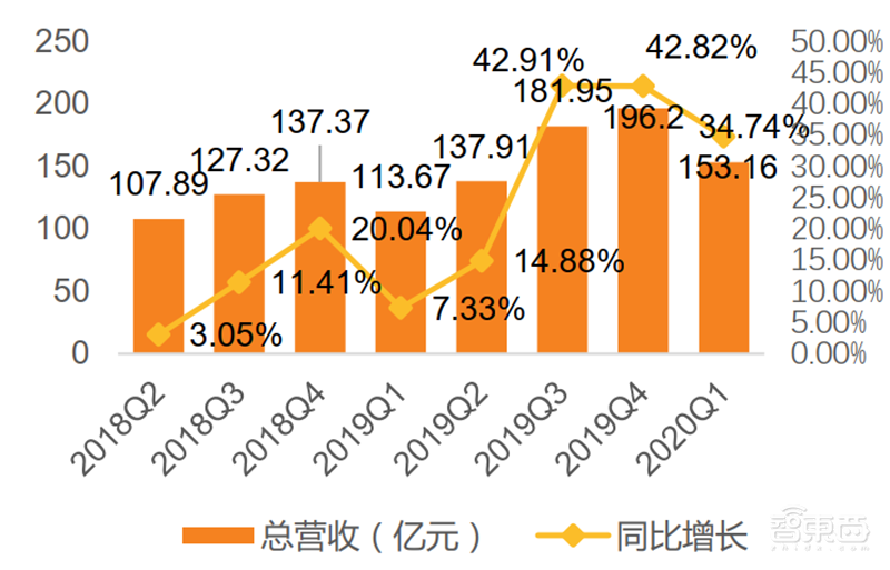 疫情挡不住国产半导体崛起!一季度五大板块真实表现出炉【附下载】| 智东西内参