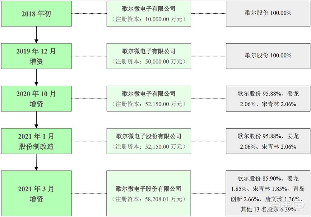 国产MEMS龙头冲上市！歌尔分拆，去年营收30亿