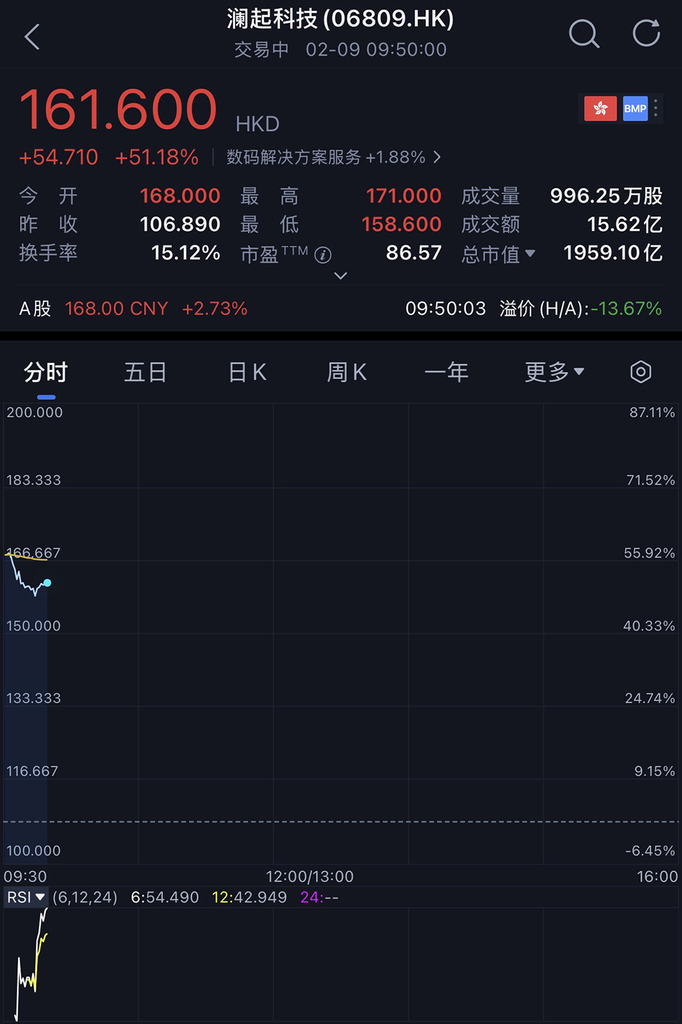 1800亿上海芯片巨头港交所上市!阿里持股,开盘涨超57%