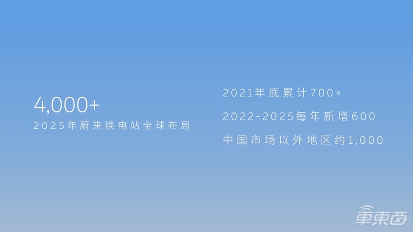 蔚来持续加码换电：2025年建成4000座换电站，90%用户家庭3公里内可换电