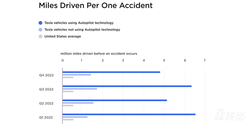 特斯拉FSD安全性为人类五倍，每百万英里仅碰撞0.31次