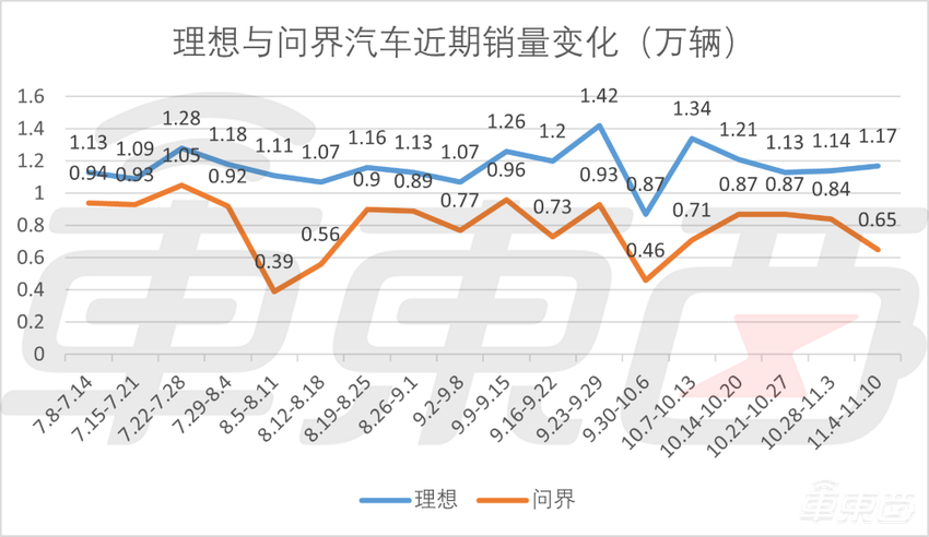 小米周销大增重回5000+！小鹏蔚来下滑，7家新造车销量走低