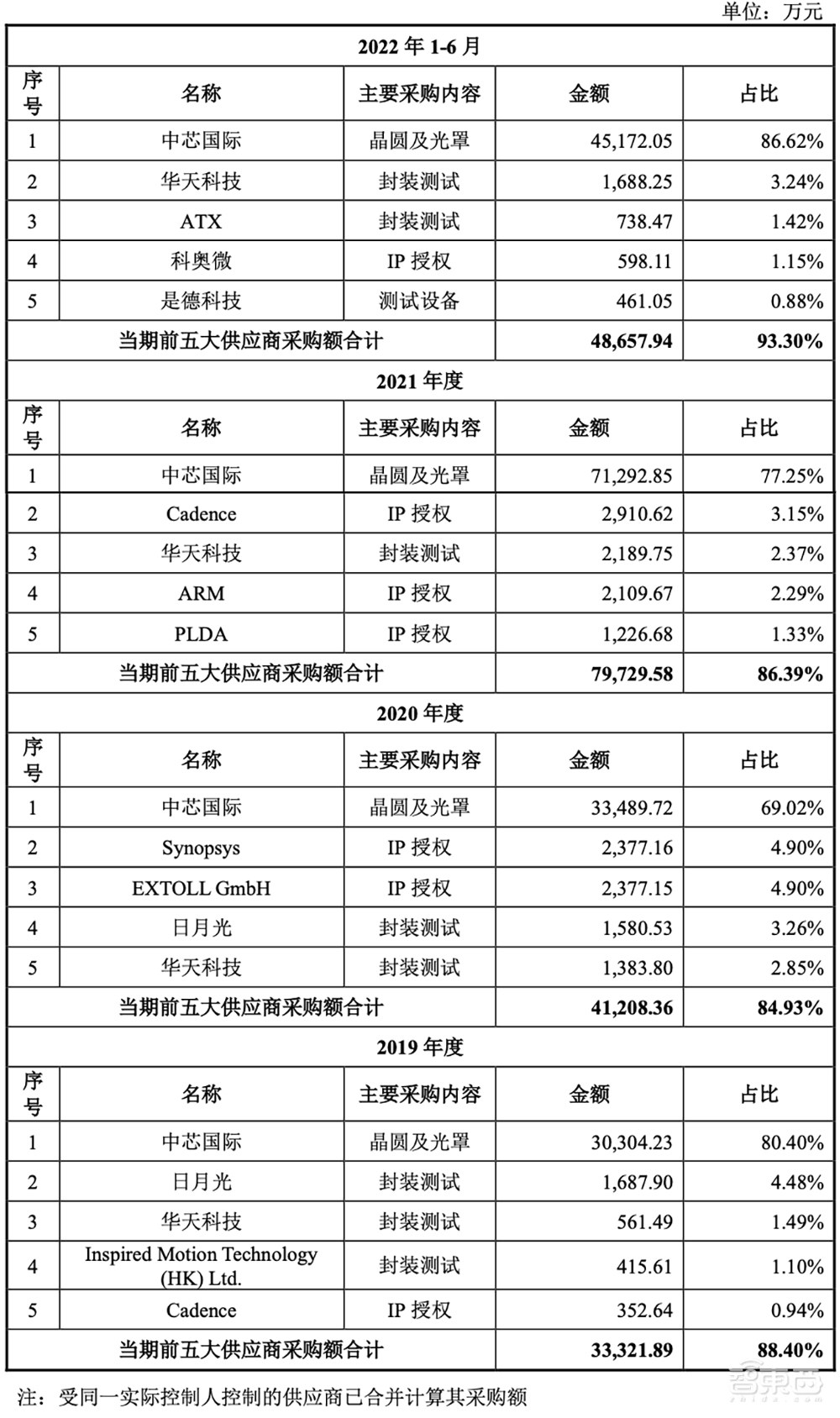 中芯国际、小米持股,国内第二大芯片设计服务龙头科创板IPO获受理