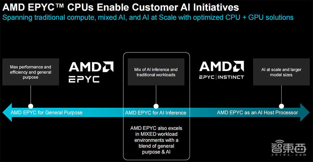 蘇姿豐2小時(shí)激情演講！發(fā)布AMD最強(qiáng)AI芯片，旗艦CPU單顆10萬，OpenAI微軟都來站臺(tái)