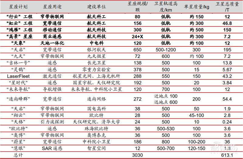 中美两强争霸,3000颗商业卫星上天,揭秘卫星互联网真相【附下载】| 智东西内参