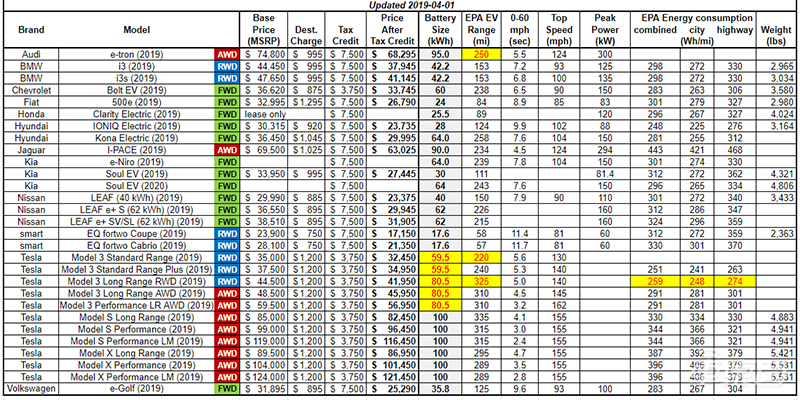美国环保署公布电动车能耗榜单 现代第一捷豹垫底