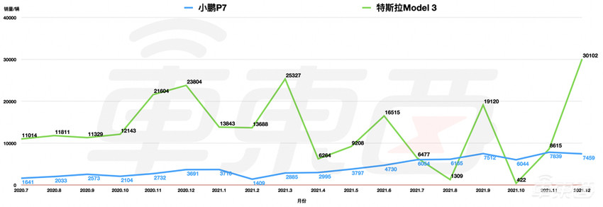 小鹏P7：销量“神车”是如何炼成的？