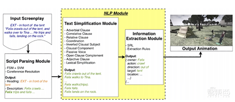 僅學(xué)習(xí)996個(gè)劇本！迪士尼用AI自動(dòng)生成動(dòng)畫