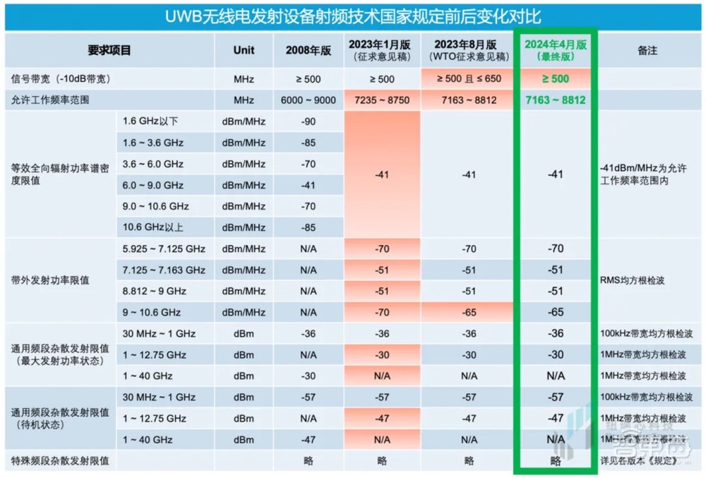 干货!UWB新国标深度解读 | 大带宽模式是国产化突围的关键