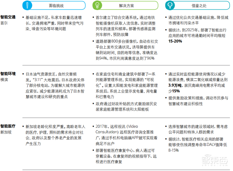 德勤全球智慧城市2.0报告!中国占了世界一半【附下载】| 智东西内参