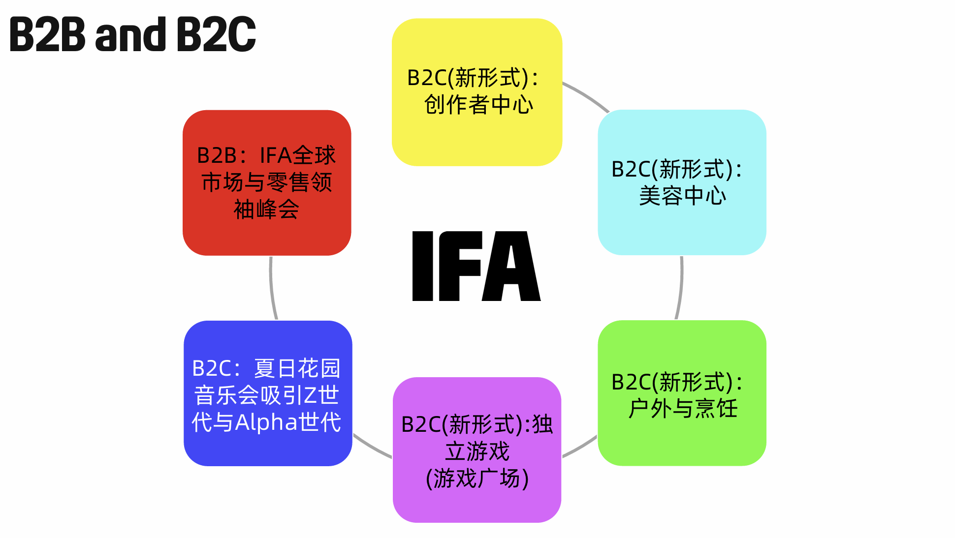 背靠35亿欧元成交额,覆盖80多个国家,IFA给中国公司出海搭桥