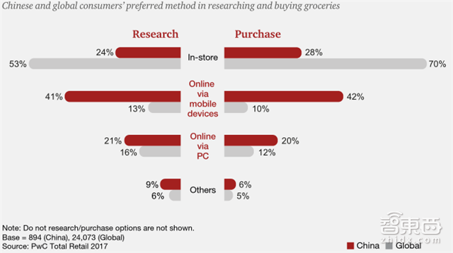 普华永道重磅报告:新零售时代九大趋势【附下载】| 智东西内参