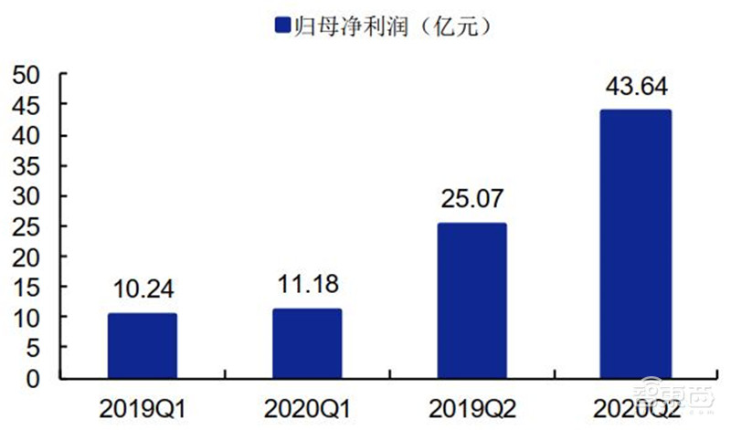 科创板71家TMT公司半年报解密！芯片股爆发，澜起最赚钱，中芯研发下血本 | 智东西内参