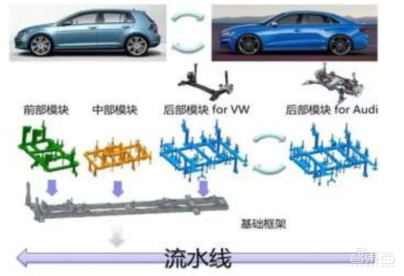 万字报告!一文看懂全球车厂的技术家底模块化平台【附下载】| 智东西内参