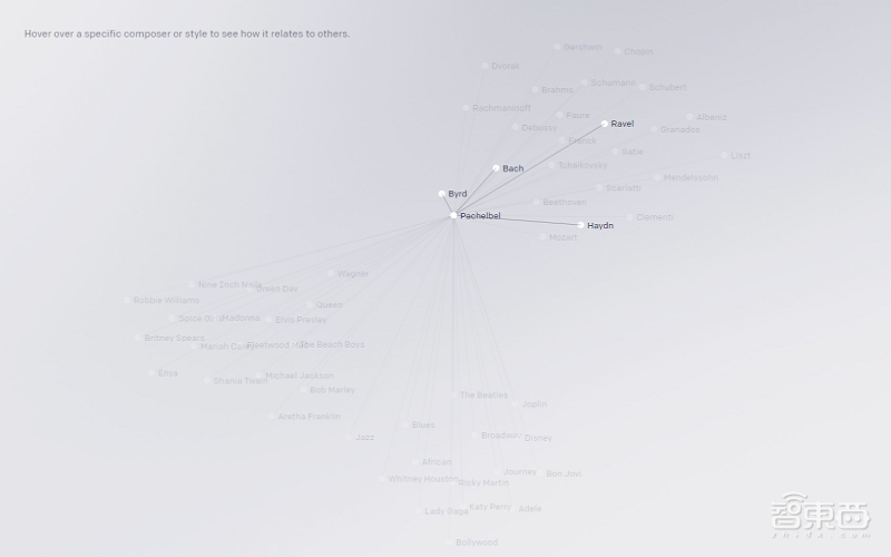 OpenAI让AI神作曲!多种风格随意选,莫扎特Lady Gaga玩混搭