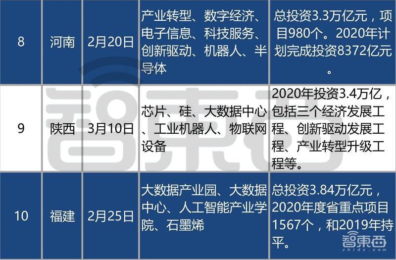 深扒12省3000亿智能产业“新基建”清单！万亿投资是画饼还是救济粮？