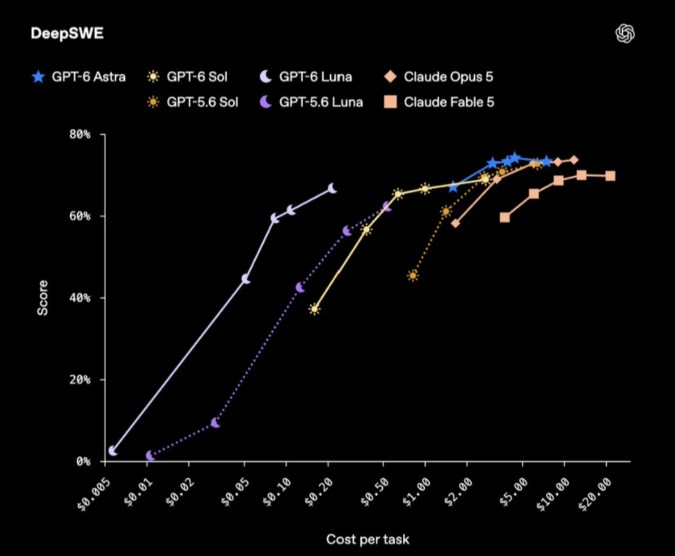 OpenAI连发两款GPT‑6新模型!API价格腰斩