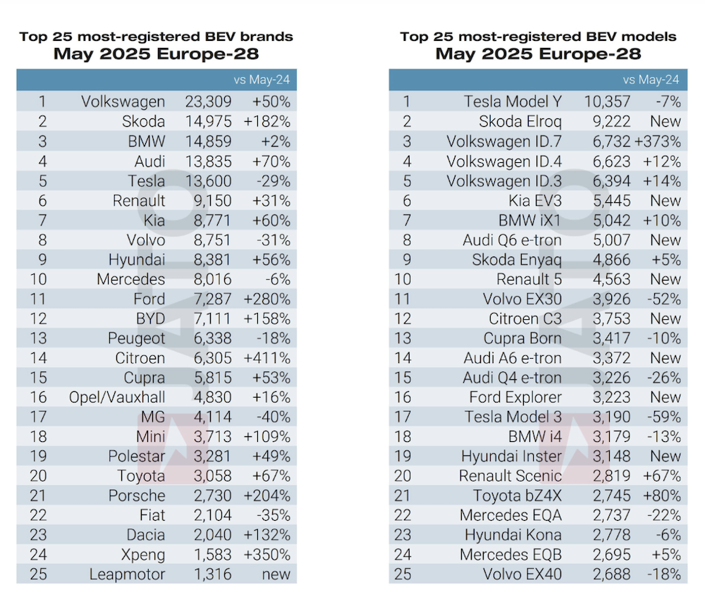 中国车企攻入欧洲!比亚迪猛增4倍,吉利上汽冲上月销前十