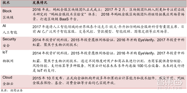 估值超过3个小米!独角巨兽蚂蚁金服养成记【附下载】| 智东西内参