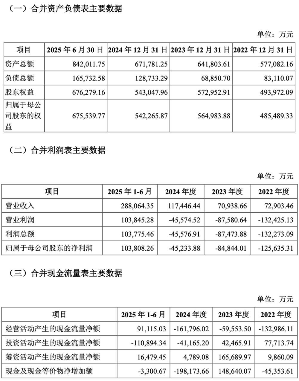 近40亿!寒武纪完成定增,前三季营收暴涨2386%