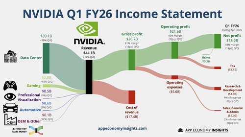 被H20禁令坑惨!黄仁勋:预计半年损失150亿美元