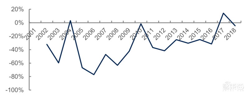 源于美国，兴于日韩，未来看中国！揭秘存储行业60年兴衰 | 智东西内参