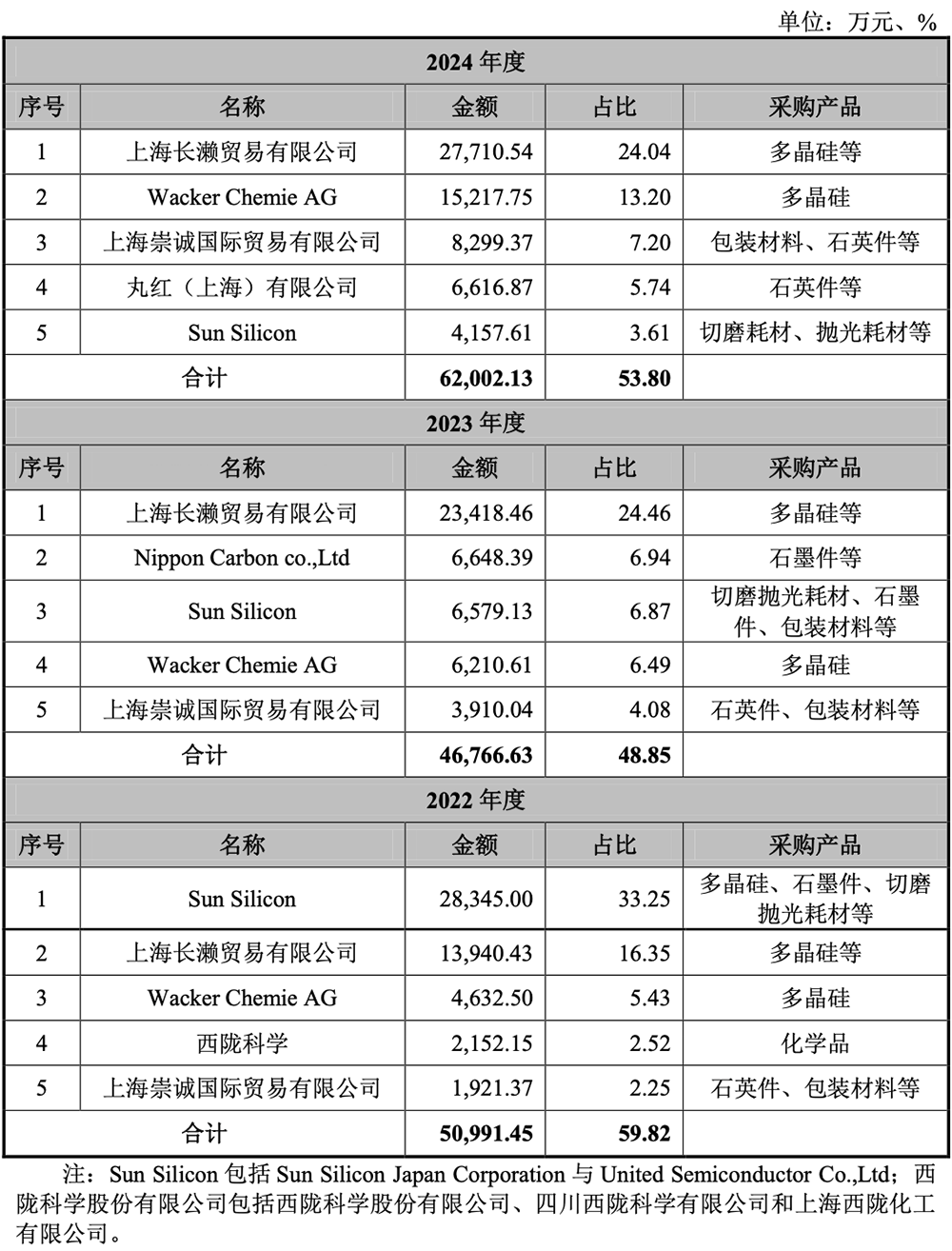 上海半导体大硅片独角兽,冲刺百亿IPO!拟募资50亿