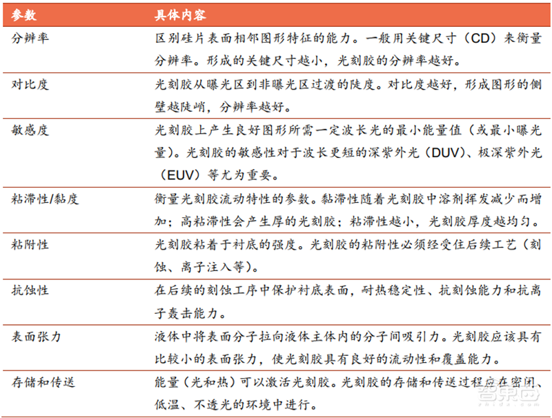 芯片投资黄金坑?解密七大半导体材料和17家中国龙头企业【附下载】| 智东西内参