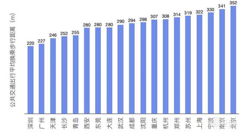 哈尔滨拥堵超北京！有钱人住的远，2018年度城市交通报告【附下载】| 智东西内参