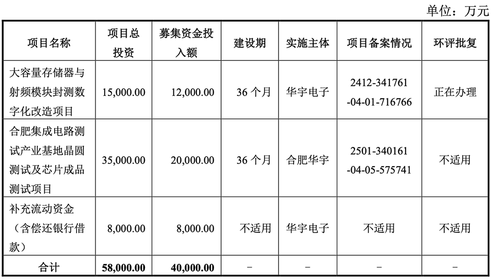 安徽半导体封测“小巨人”冲刺北交所: 年入近7亿,市值11亿