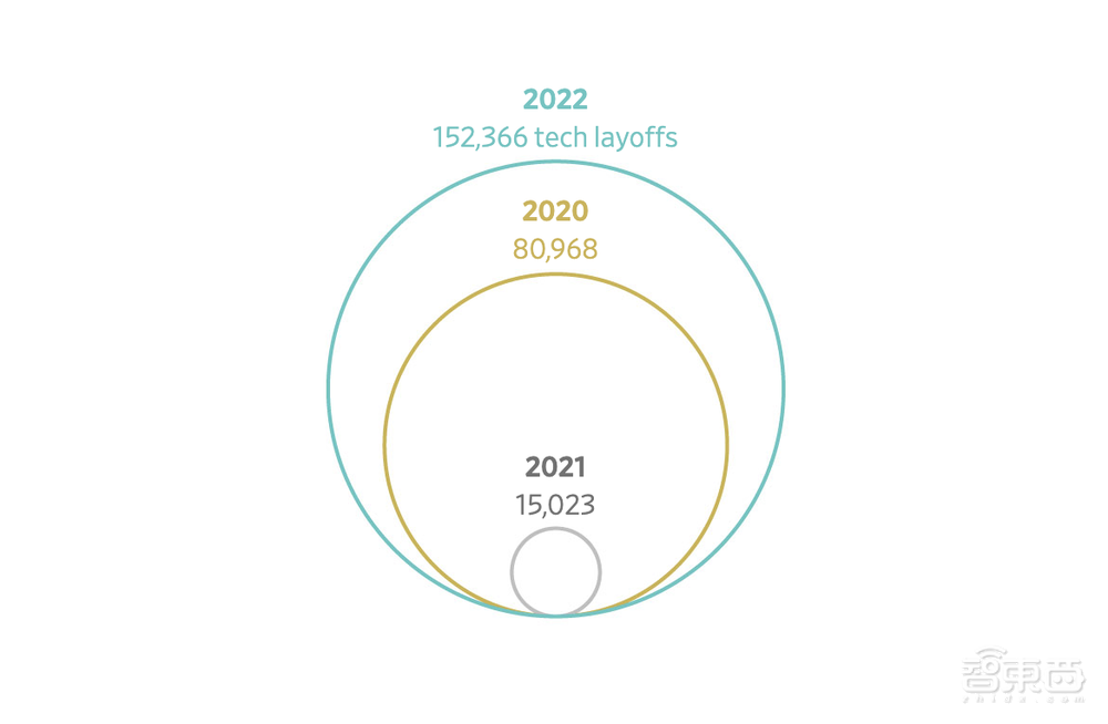 云大廠繼續(xù)動蕩！亞馬遜擬裁員1.8萬人，Salesforce也扛不住了